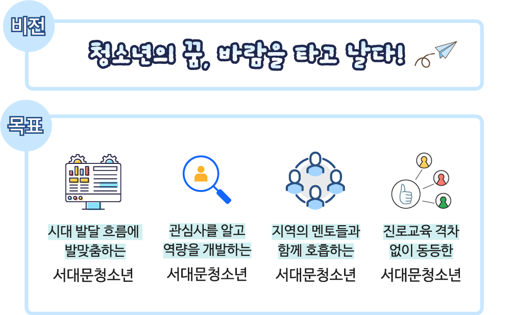 비전: 청소년의 꿈, 바람을 타고 날다! 목표: 시대 발달 흐름에 발맞춤하는 서대문청소년, 관심사를 알고 역량을 개발하는 서대문청소년, 지역의 멘토들과 함께 호흡하는 서대문청소년, 진로교육 격차없이 동등한 서대문청소년
